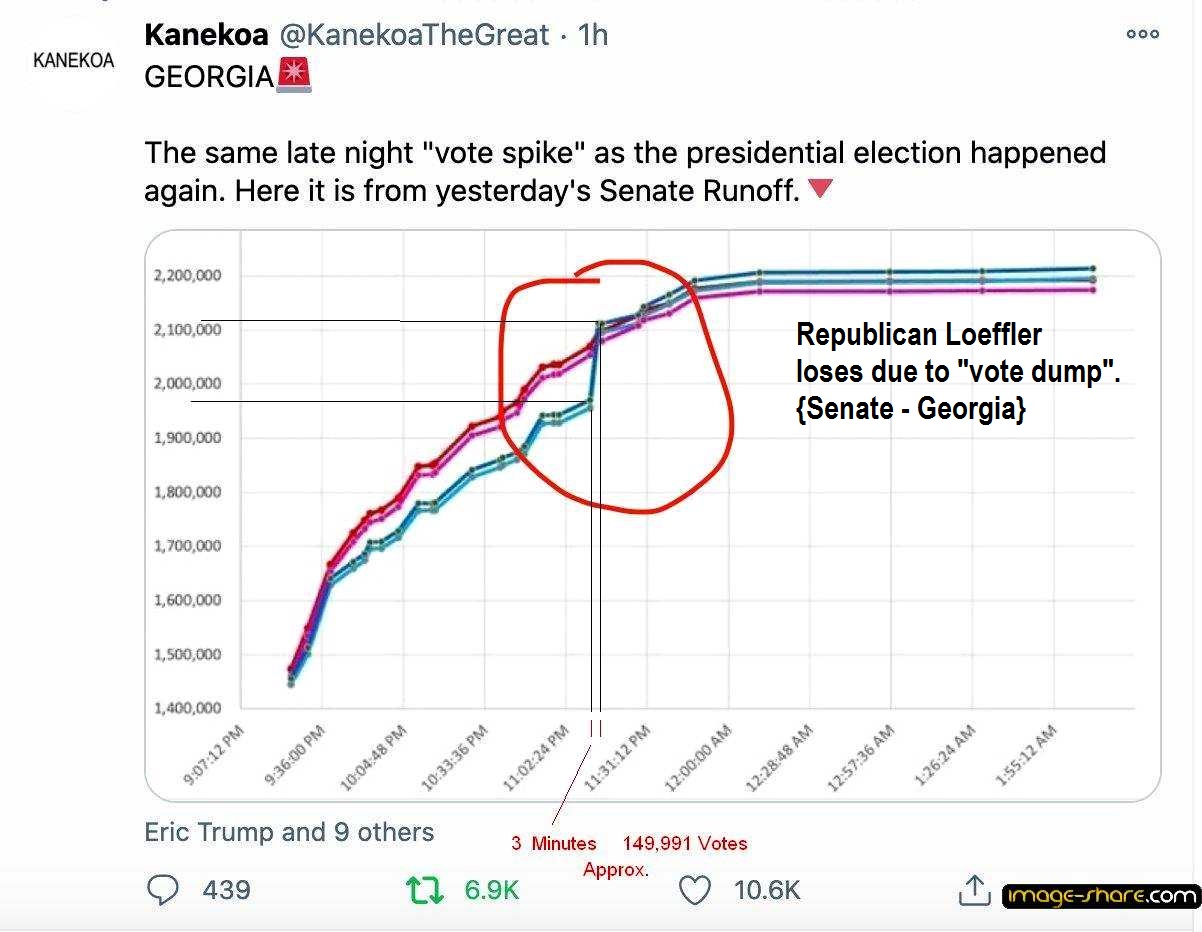 Georgia Election runoff - Election vote dump - Rigged - JAN 6th, 2021